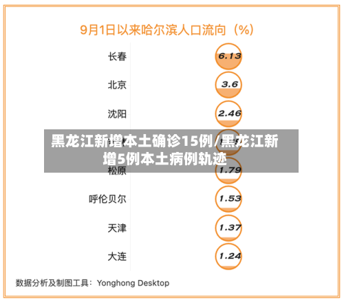 黑龙江新增本土确诊15例/黑龙江新增5例本土病例轨迹