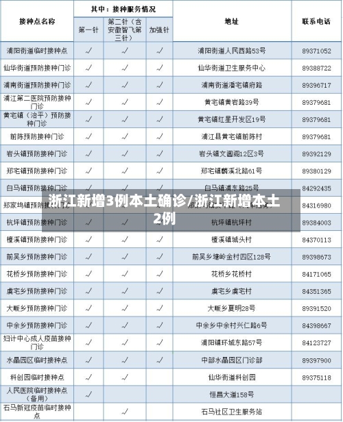 浙江新增3例本土确诊/浙江新增本土2例