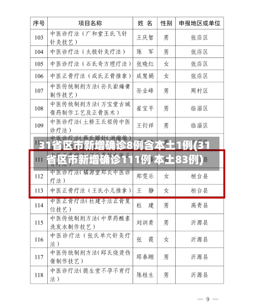 31省区市新增确诊8例含本土1例(31省区市新增确诊111例 本土83例)