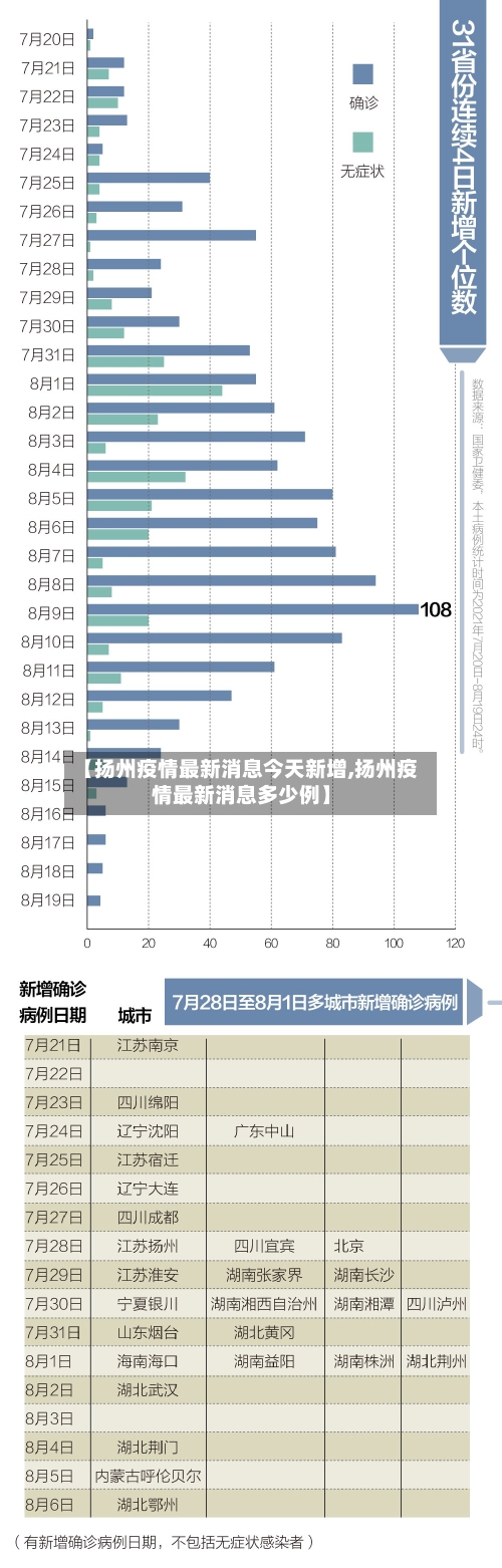 【扬州疫情最新消息今天新增,扬州疫情最新消息多少例】