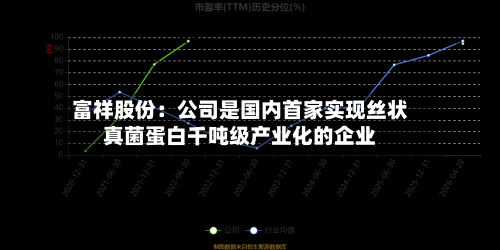 富祥股份：公司是国内首家实现丝状真菌蛋白千吨级产业化的企业