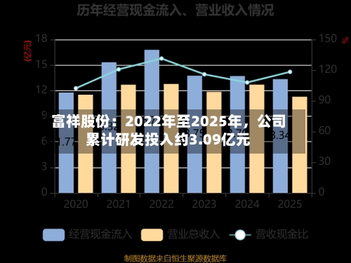 富祥股份：2022年至2025年	，公司累计研发投入约3.09亿元-第2张图片