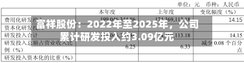 富祥股份：2022年至2025年，公司累计研发投入约3.09亿元
