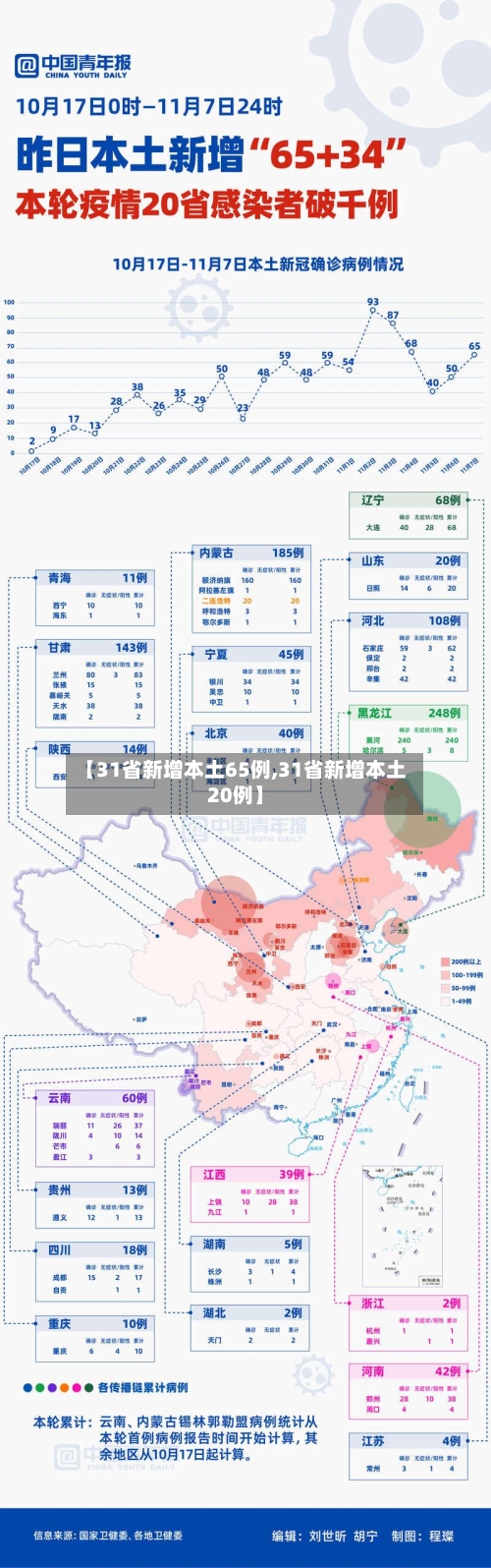 【31省新增本土65例,31省新增本土20例】-第2张图片
