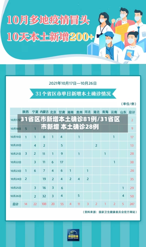 31省区市新增本土确诊81例/31省区市新增 本土确诊28例