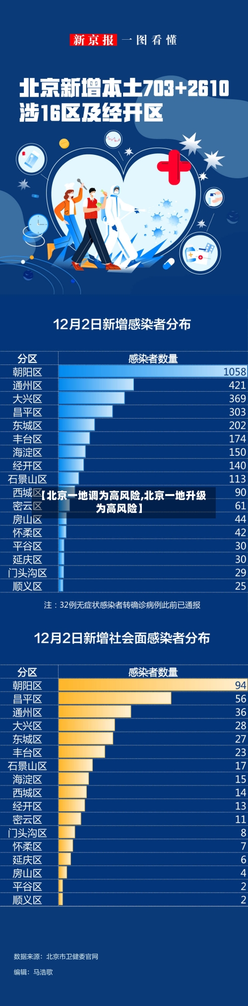 【北京一地调为高风险,北京一地升级为高风险】