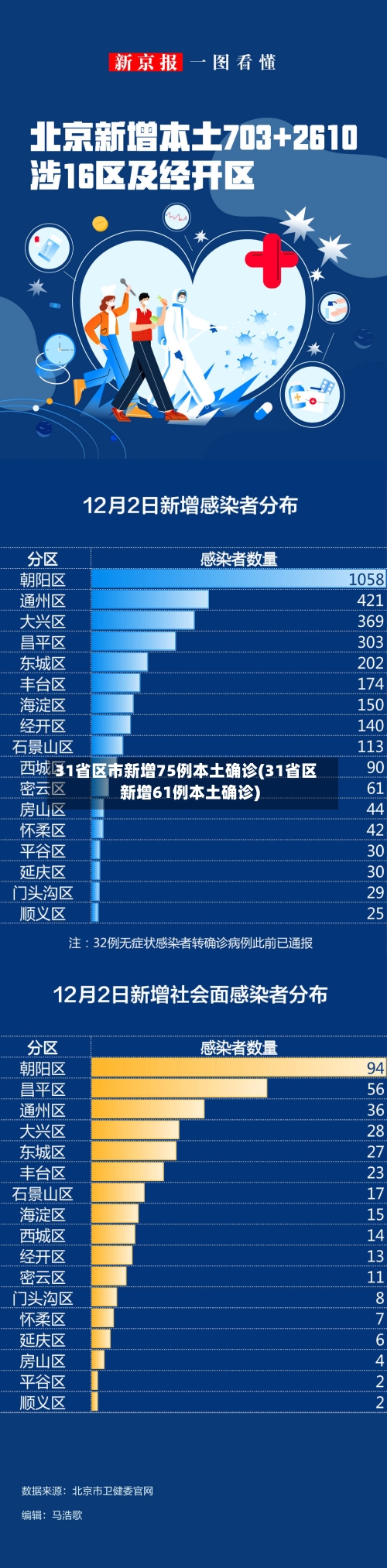 31省区市新增75例本土确诊(31省区新增61例本土确诊)-第2张图片