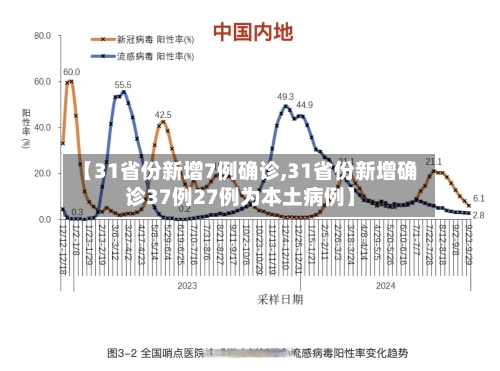 【31省份新增7例确诊,31省份新增确诊37例27例为本土病例】-第3张图片