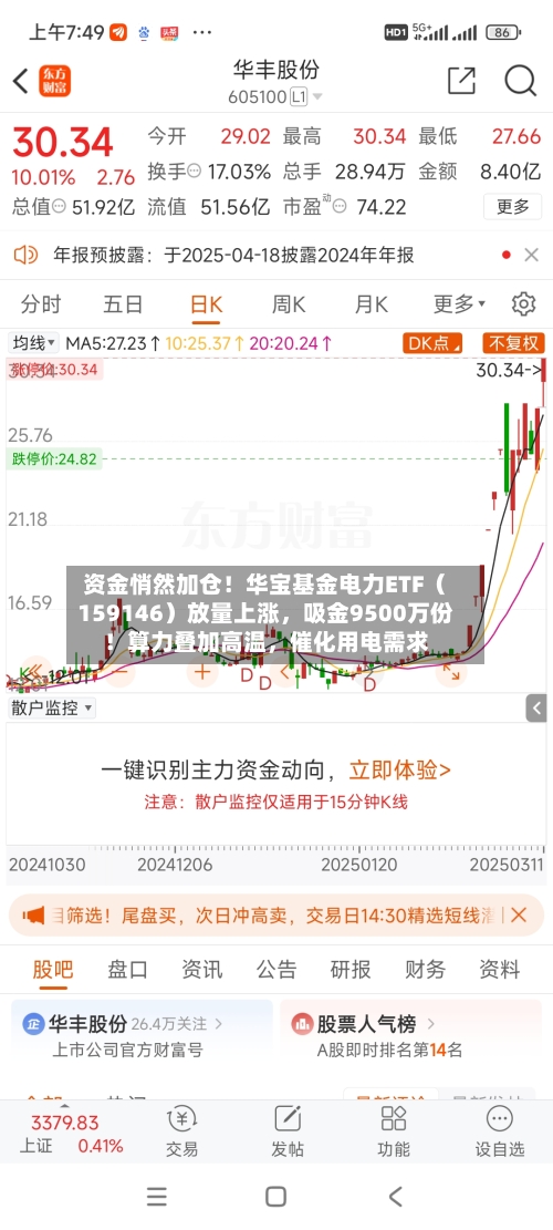 资金悄然加仓！华宝基金电力ETF（159146）放量上涨，吸金9500万份！算力叠加高温	，催化用电需求-第2张图片