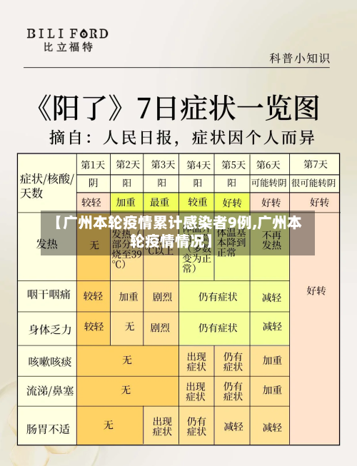 【广州本轮疫情累计感染者9例,广州本轮疫情情况】-第2张图片