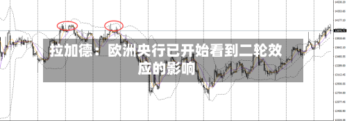拉加德：欧洲央行已开始看到二轮效应的影响