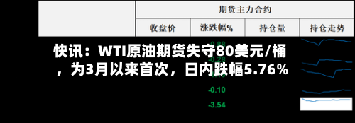 快讯：WTI原油期货失守80美元/桶，为3月以来首次，日内跌幅5.76%-第2张图片