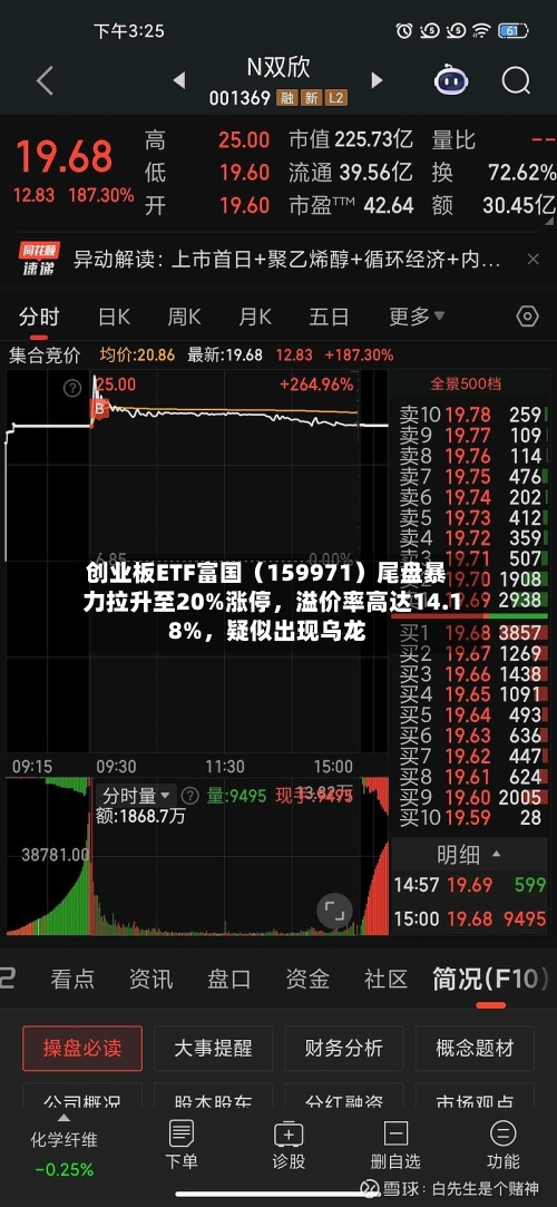 创业板ETF富国（159971）尾盘暴力拉升至20%涨停	，溢价率高达14.18%，疑似出现乌龙-第3张图片