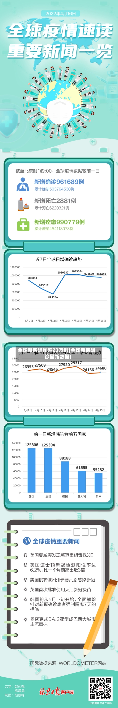 全球新增确诊超23万例(全球新增确诊最新数据)-第3张图片