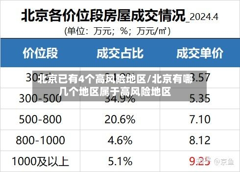 北京已有4个高风险地区/北京有哪几个地区属于高风险地区