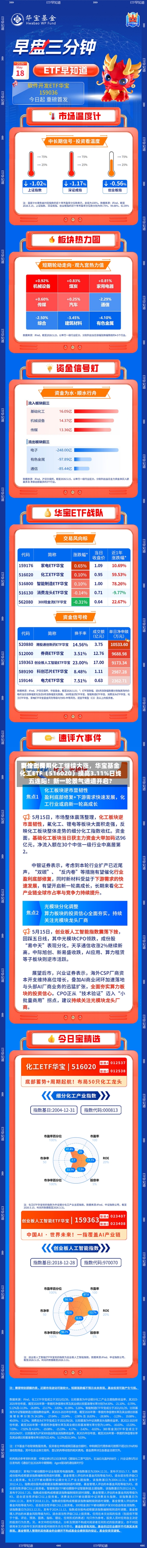制冷剂费用高位上探！化工继续大涨，华宝基金化工ETF（516020）摸高3.11%日线五连阳！新一轮景气通道开启？-第3张图片