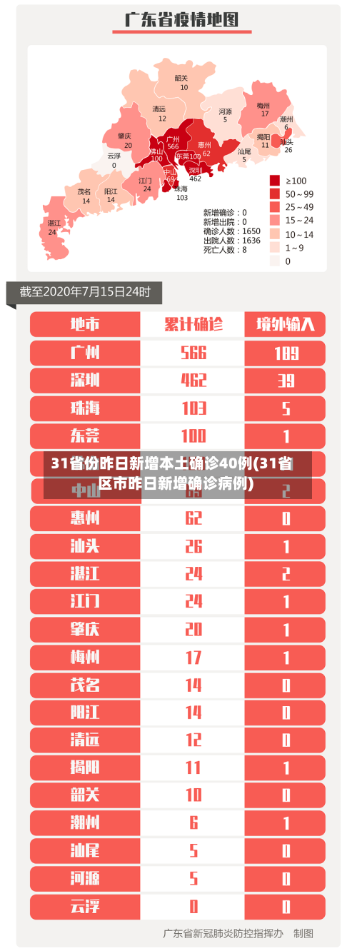 31省份昨日新增本土确诊40例(31省区市昨日新增确诊病例)