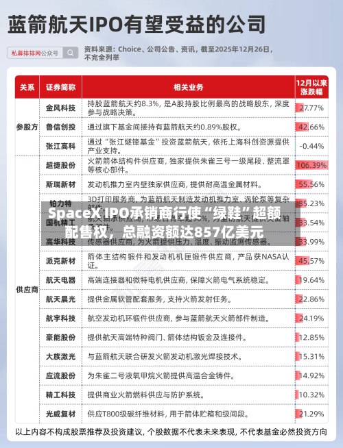 SpaceX IPO承销商行使“绿鞋”超额配售权，总融资额达857亿美元