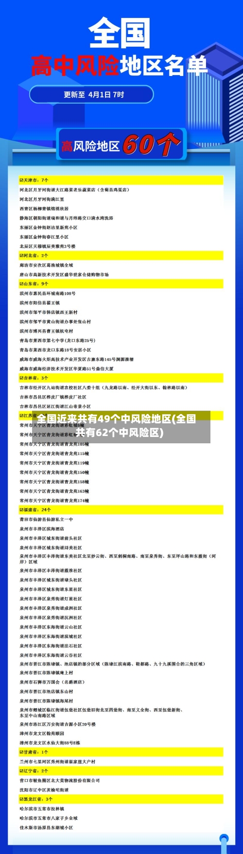 全国近来共有49个中风险地区(全国共有62个中风险区)