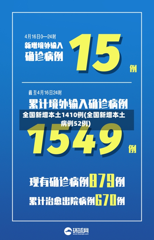 全国新增本土1410例(全国新增本土病例52例)-第2张图片