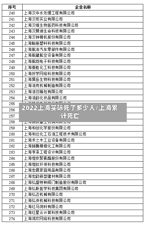 2022上海实际死了多少人/上海累计死亡