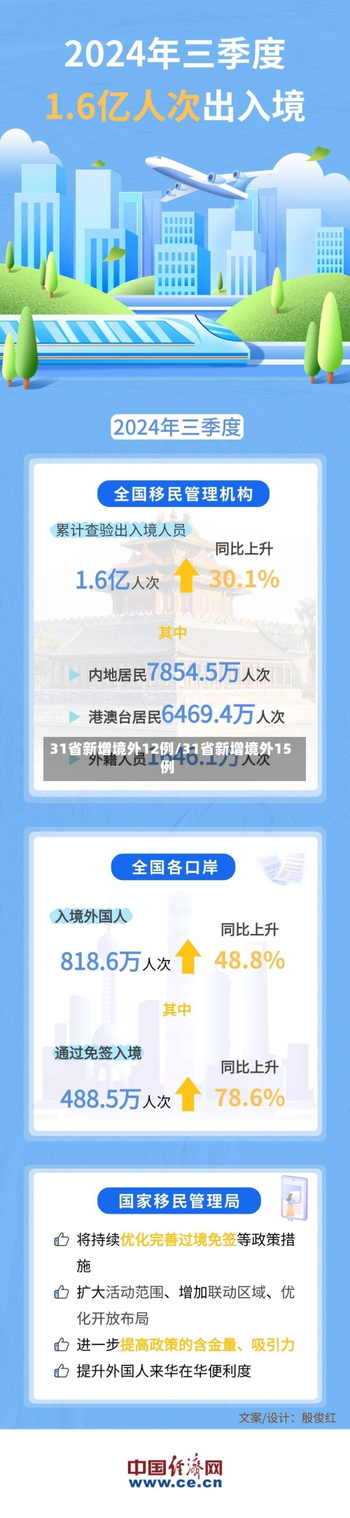 31省新增境外12例/31省新增境外15例