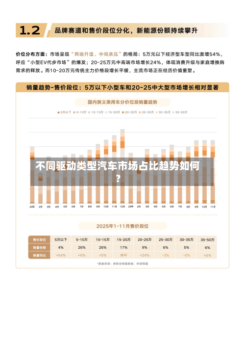 不同驱动类型汽车市场占比趋势如何？
