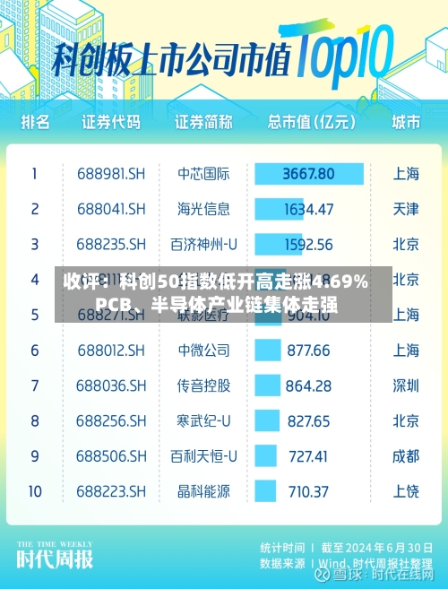 收评：科创50指数低开高走涨4.69% PCB、半导体产业链集体走强-第2张图片