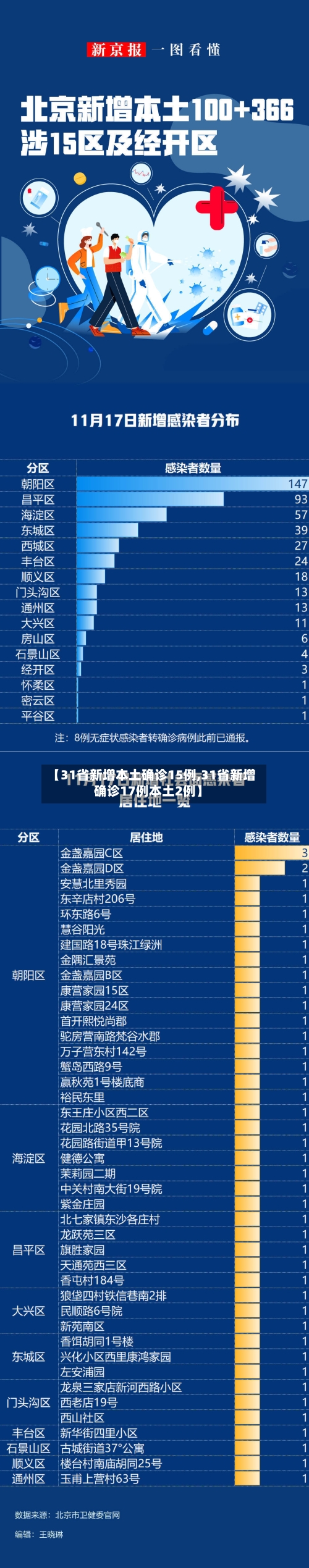 【31省新增本土确诊15例,31省新增确诊17例本土2例】