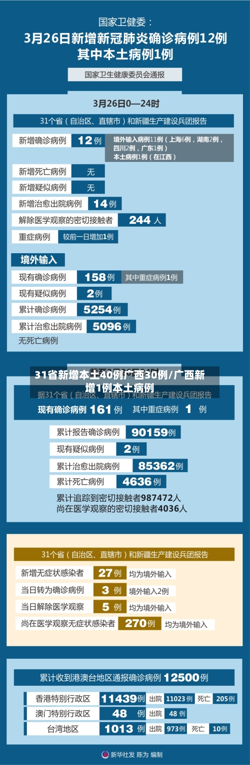31省新增本土40例广西30例/广西新增1例本土病例