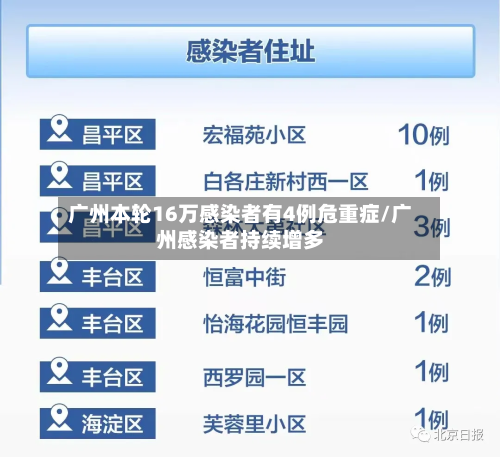 广州本轮16万感染者有4例危重症/广州感染者持续增多