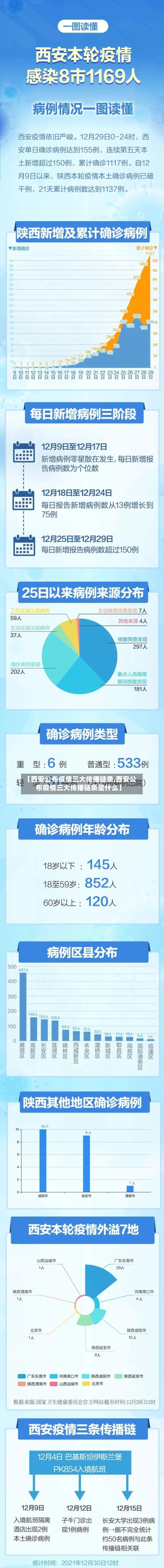 【西安公布疫情三大传播链条,西安公布疫情三大传播链条是什么】-第2张图片