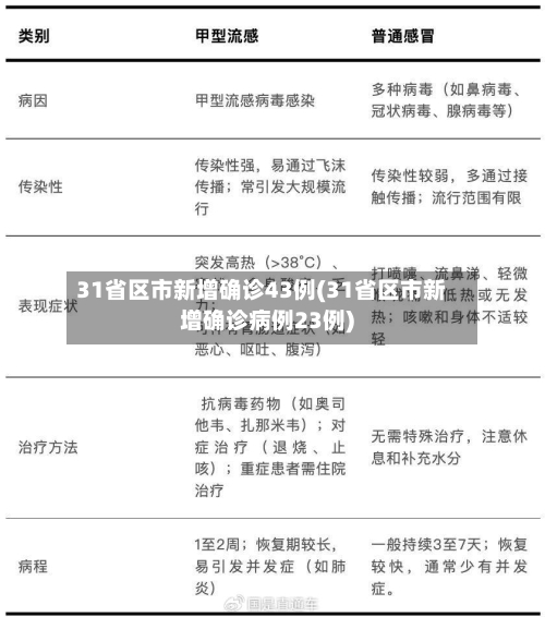 31省区市新增确诊43例(31省区市新增确诊病例23例)