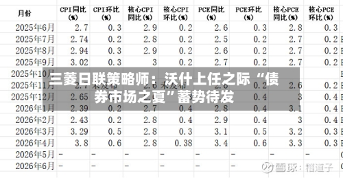 三菱日联策略师：沃什上任之际 “债券市场之夏”蓄势待发-第2张图片
